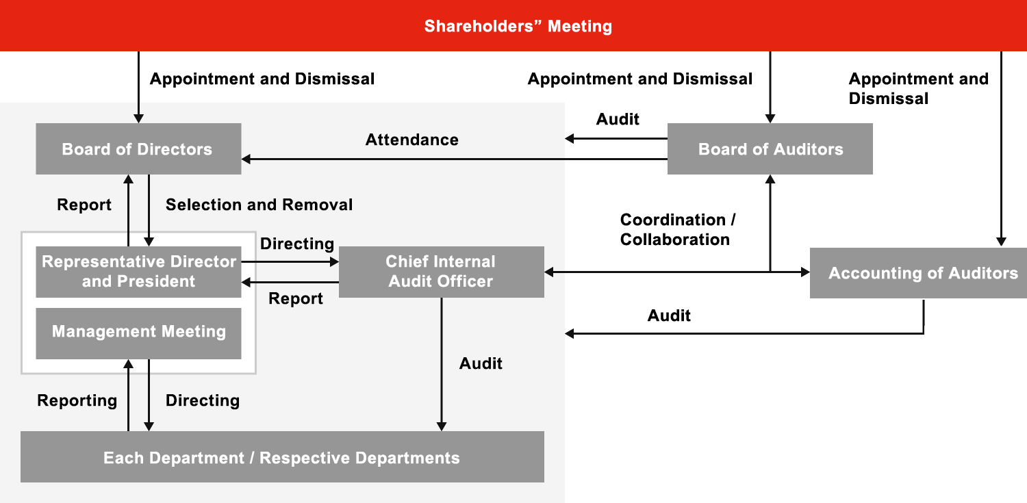 Status of  Corporate Governance